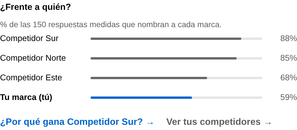 Bloque «¿Frente a quién?» del panel con el porcentaje de respuestas que nombran a cada marca. Datos ficticios.