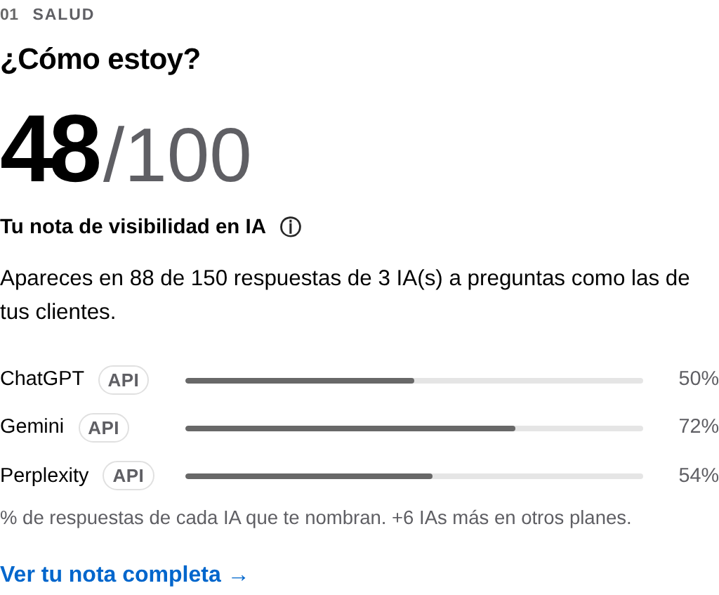 Bloque «¿Cómo estoy?» del panel: nota sobre 100 y presencia por IA. Datos ficticios.