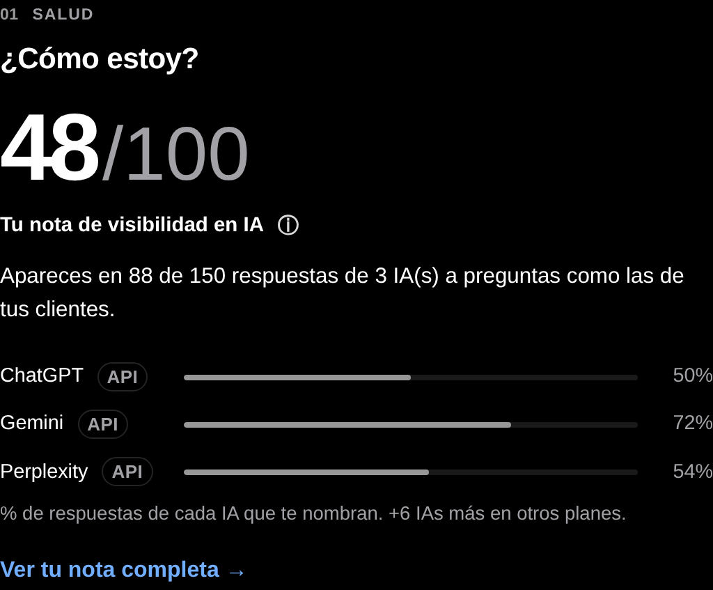 Bloque «¿Cómo estoy?» del panel: nota sobre 100 y presencia por IA. Datos ficticios.